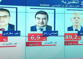 (حسب تقديرات سيغما كونساي)-قيس سعيّد يتصدّر النتائج بـ 89.2 بالمائة
